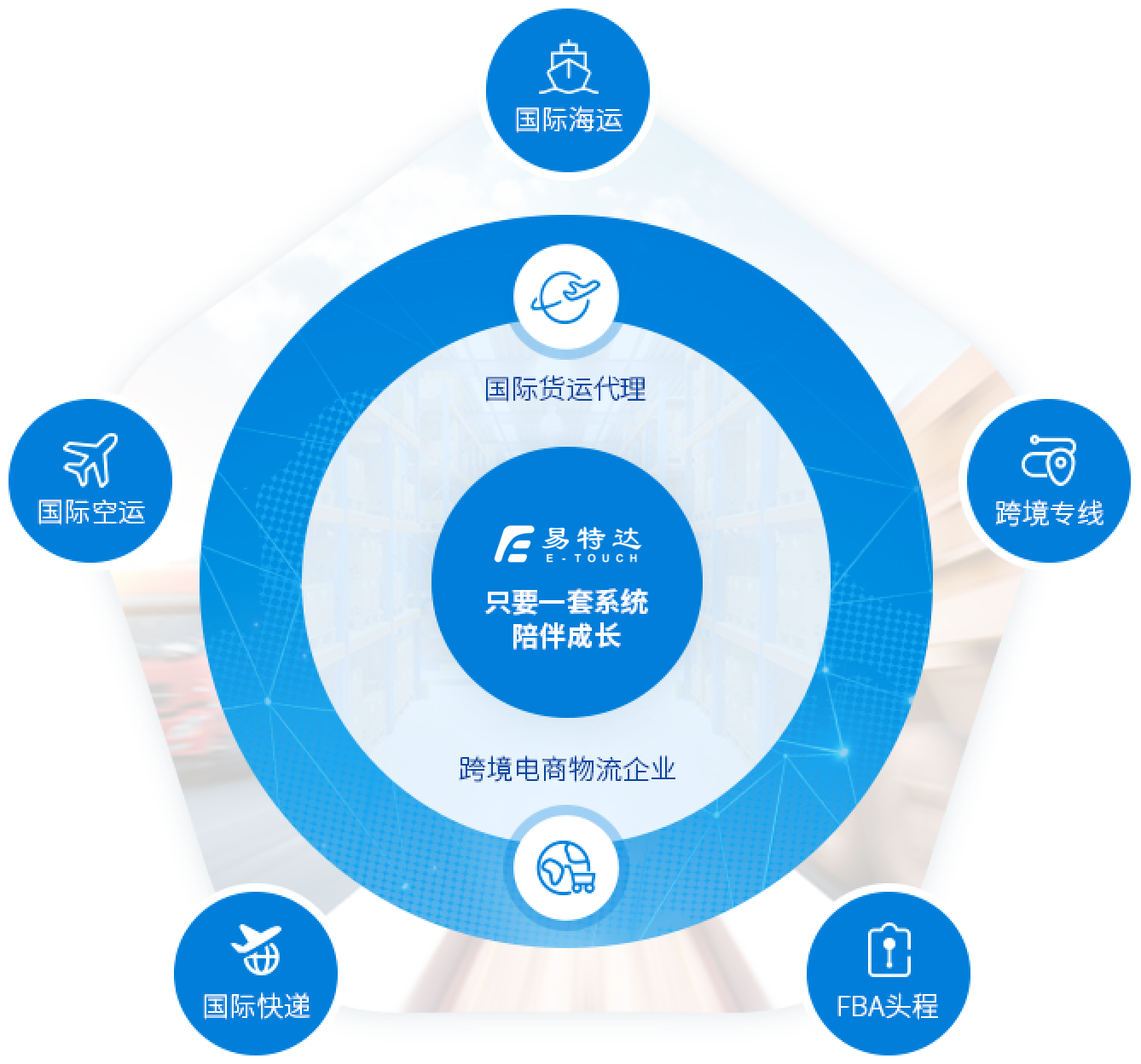 一套陪伴企业成长的多场景物流软件系统